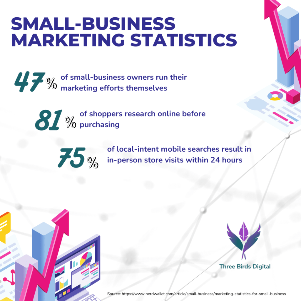 image displaying small business digital marketing statistics