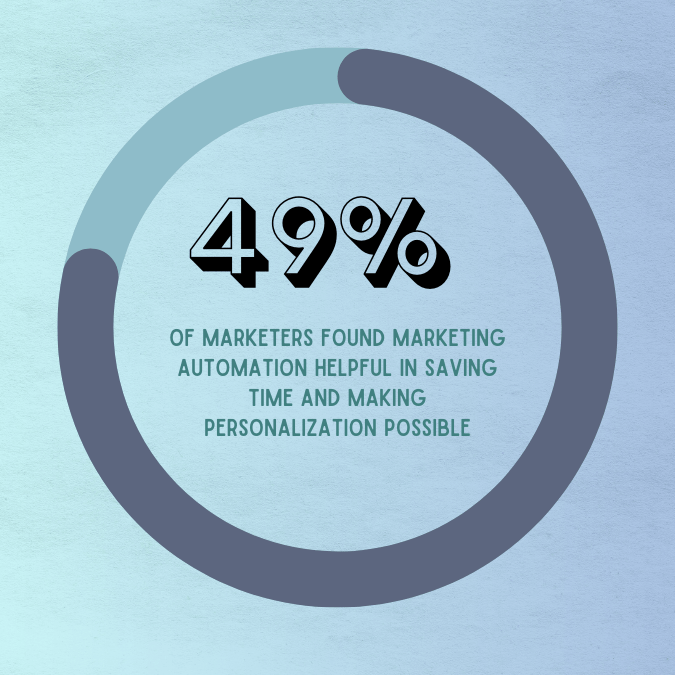 image showing data from https://www.mailmodo.com/guides/marketing-automation-statistics/ that says 49% of marketers found marketing automation helpful in saving time and making personalization possible
